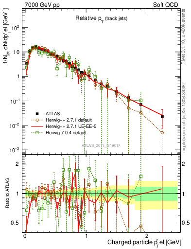 Plot of ptrel in 7000 GeV pp collisions