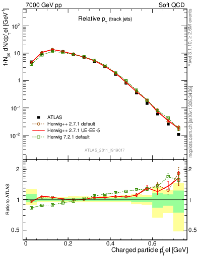 Plot of ptrel in 7000 GeV pp collisions