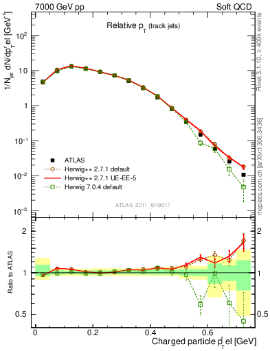 Plot of ptrel in 7000 GeV pp collisions