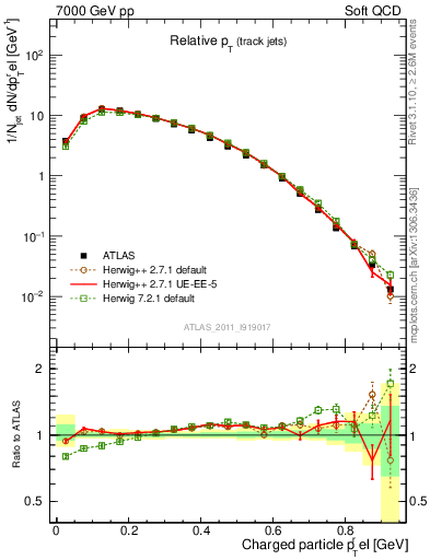 Plot of ptrel in 7000 GeV pp collisions