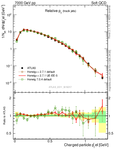 Plot of ptrel in 7000 GeV pp collisions