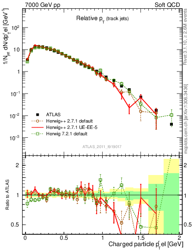 Plot of ptrel in 7000 GeV pp collisions