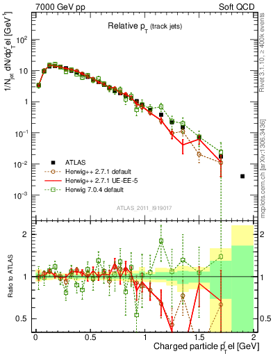 Plot of ptrel in 7000 GeV pp collisions