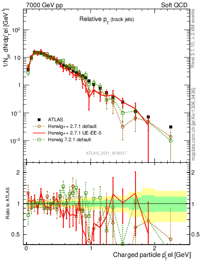 Plot of ptrel in 7000 GeV pp collisions