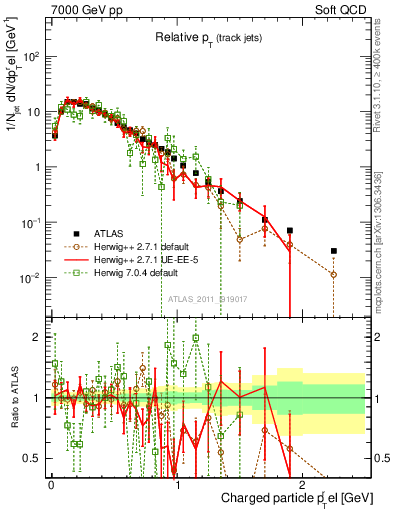 Plot of ptrel in 7000 GeV pp collisions