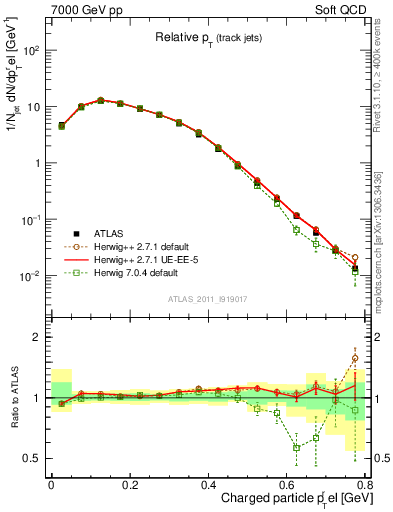 Plot of ptrel in 7000 GeV pp collisions