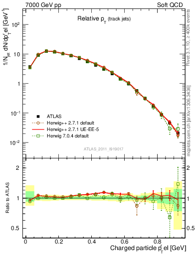 Plot of ptrel in 7000 GeV pp collisions