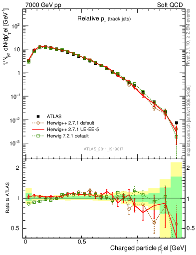 Plot of ptrel in 7000 GeV pp collisions