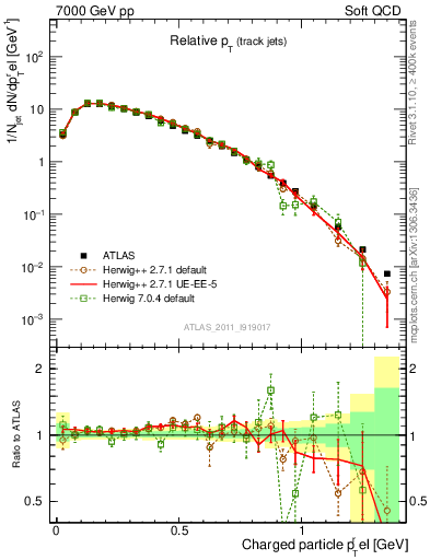 Plot of ptrel in 7000 GeV pp collisions