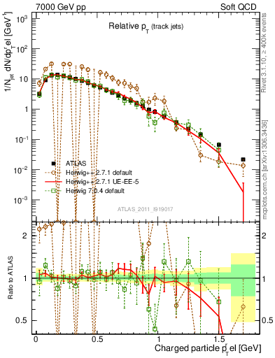 Plot of ptrel in 7000 GeV pp collisions