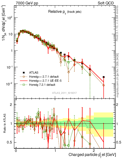 Plot of ptrel in 7000 GeV pp collisions