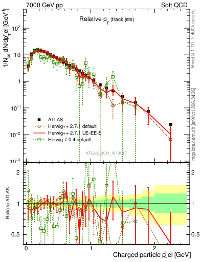 Plot of ptrel in 7000 GeV pp collisions