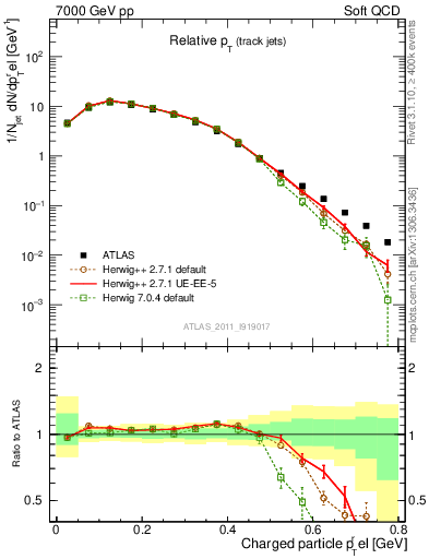 Plot of ptrel in 7000 GeV pp collisions