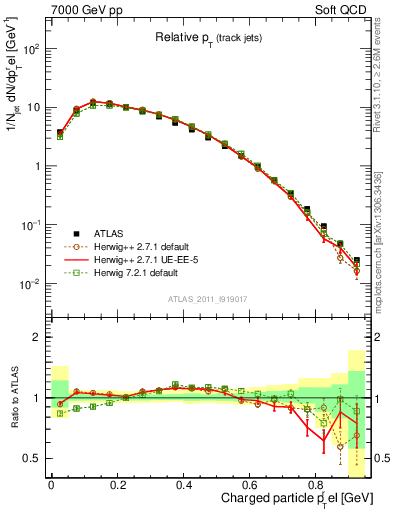 Plot of ptrel in 7000 GeV pp collisions