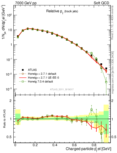 Plot of ptrel in 7000 GeV pp collisions