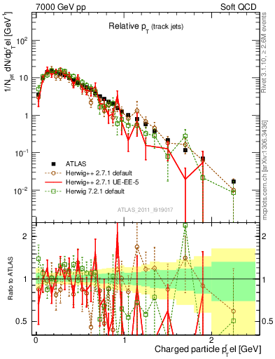 Plot of ptrel in 7000 GeV pp collisions