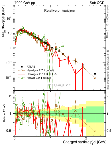 Plot of ptrel in 7000 GeV pp collisions