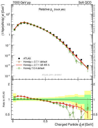 Plot of ptrel in 7000 GeV pp collisions