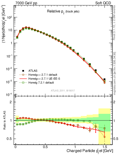 Plot of ptrel in 7000 GeV pp collisions