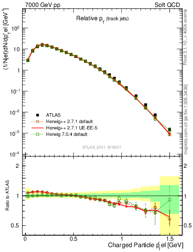 Plot of ptrel in 7000 GeV pp collisions