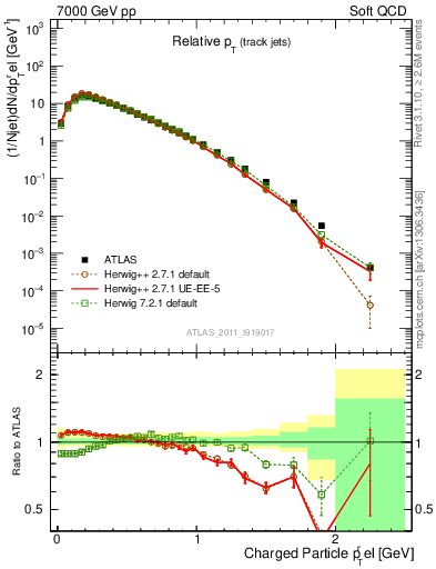 Plot of ptrel in 7000 GeV pp collisions