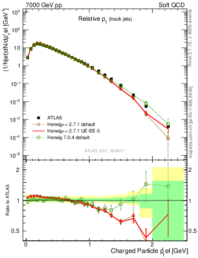 Plot of ptrel in 7000 GeV pp collisions