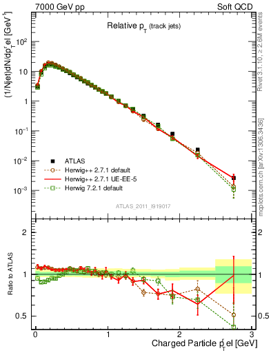 Plot of ptrel in 7000 GeV pp collisions