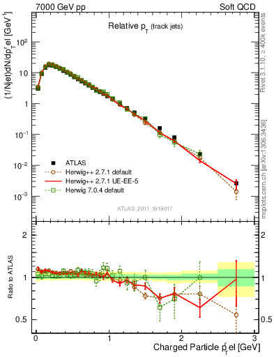 Plot of ptrel in 7000 GeV pp collisions