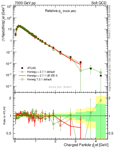 Plot of ptrel in 7000 GeV pp collisions