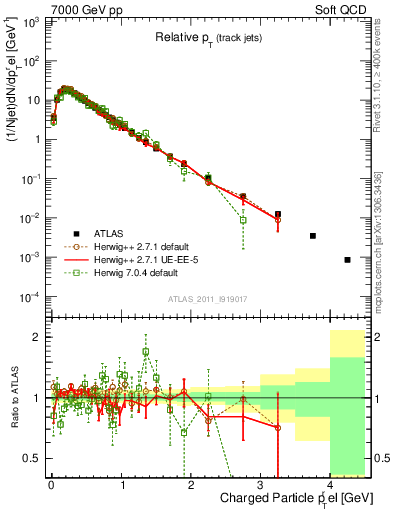 Plot of ptrel in 7000 GeV pp collisions