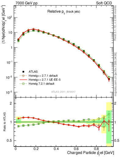 Plot of ptrel in 7000 GeV pp collisions