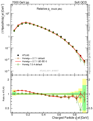 Plot of ptrel in 7000 GeV pp collisions