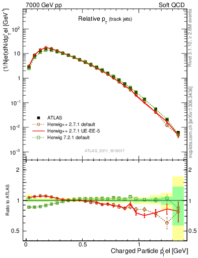 Plot of ptrel in 7000 GeV pp collisions