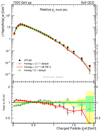 Plot of ptrel in 7000 GeV pp collisions