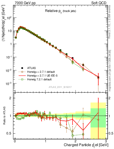 Plot of ptrel in 7000 GeV pp collisions