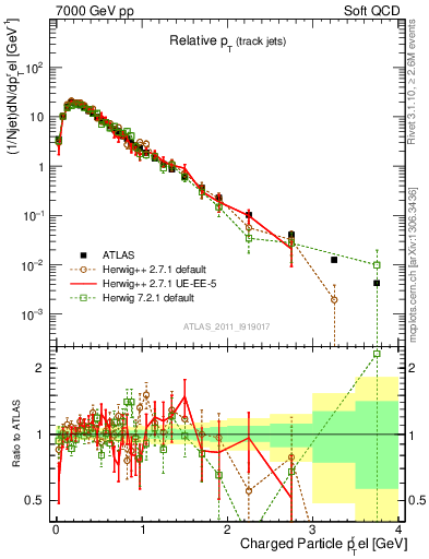 Plot of ptrel in 7000 GeV pp collisions