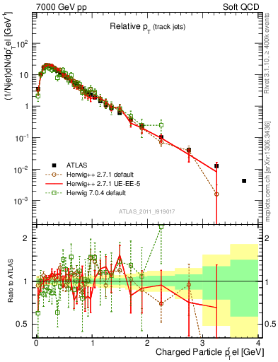 Plot of ptrel in 7000 GeV pp collisions