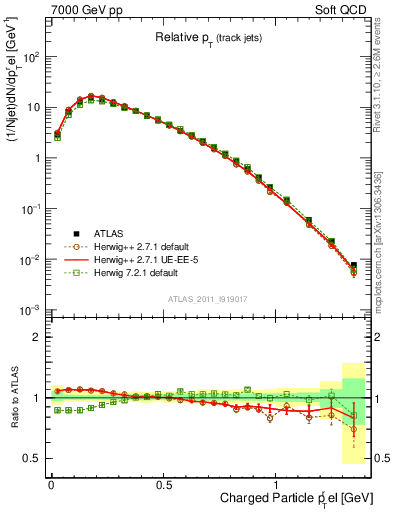 Plot of ptrel in 7000 GeV pp collisions