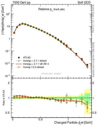 Plot of ptrel in 7000 GeV pp collisions