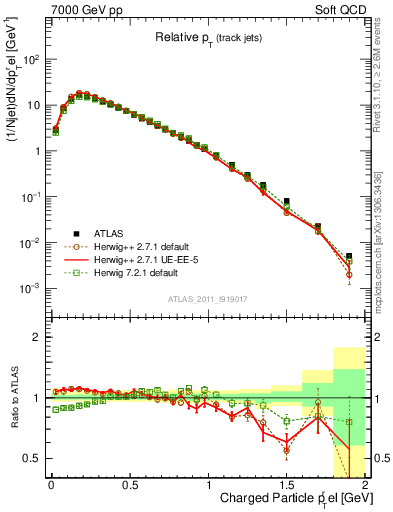 Plot of ptrel in 7000 GeV pp collisions