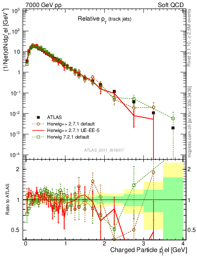 Plot of ptrel in 7000 GeV pp collisions