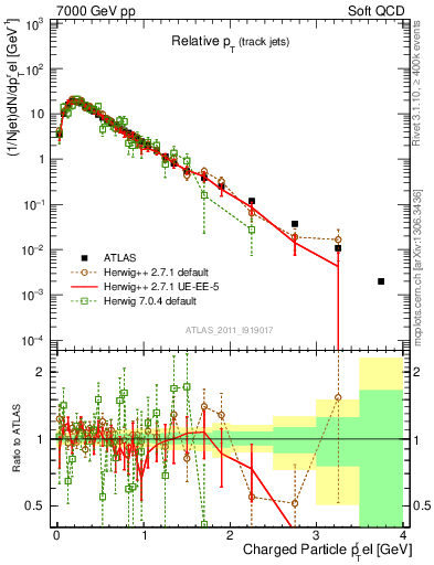 Plot of ptrel in 7000 GeV pp collisions