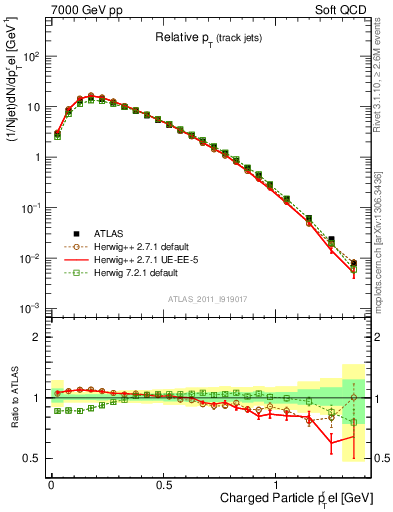 Plot of ptrel in 7000 GeV pp collisions