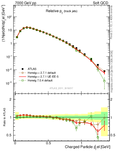 Plot of ptrel in 7000 GeV pp collisions