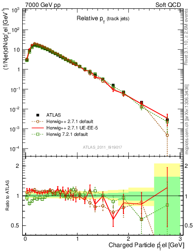 Plot of ptrel in 7000 GeV pp collisions