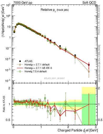 Plot of ptrel in 7000 GeV pp collisions