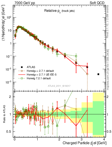 Plot of ptrel in 7000 GeV pp collisions