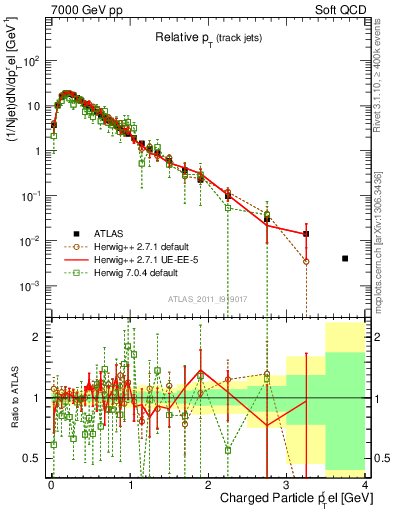 Plot of ptrel in 7000 GeV pp collisions