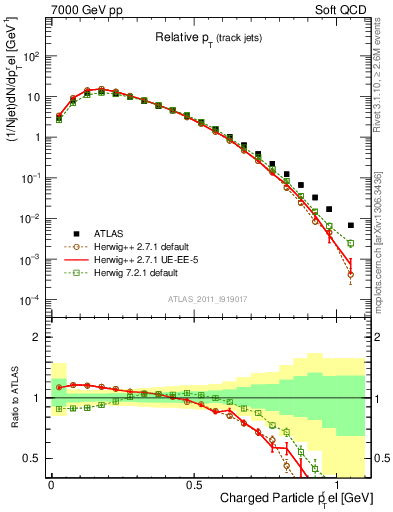 Plot of ptrel in 7000 GeV pp collisions