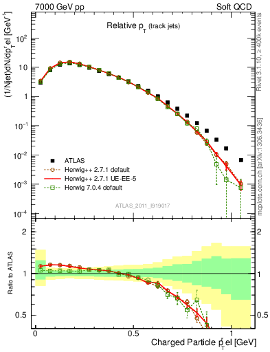 Plot of ptrel in 7000 GeV pp collisions